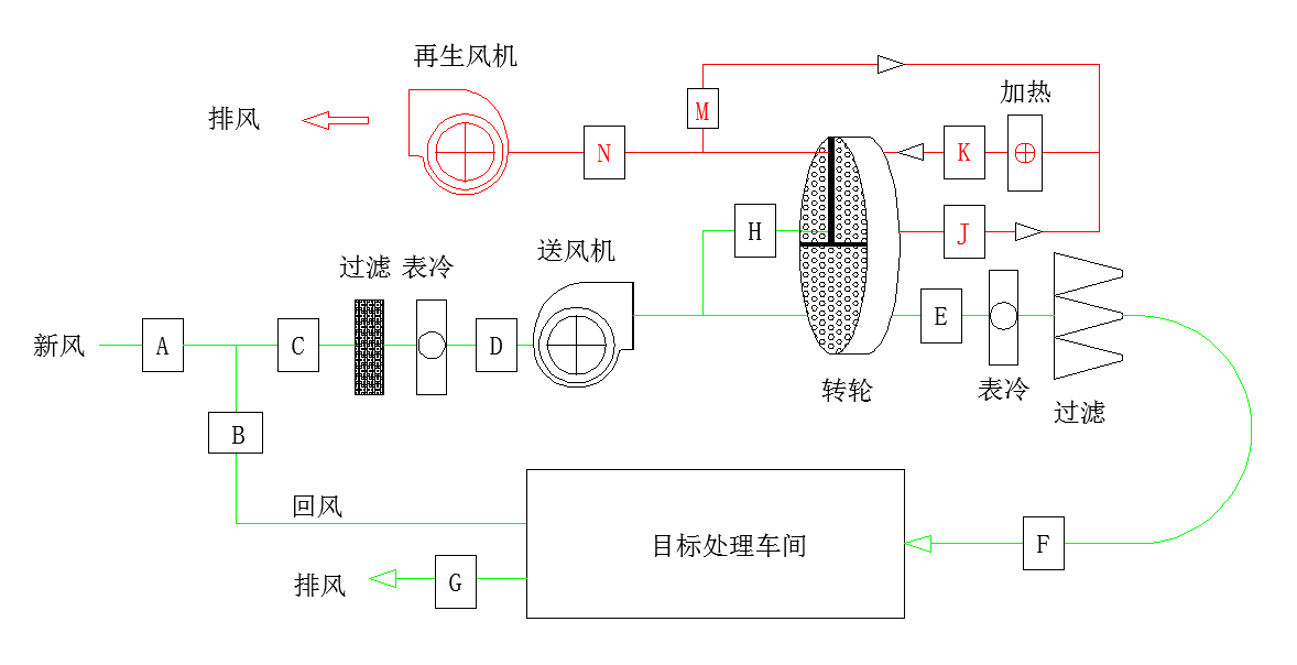 轉(zhuǎn)輪除濕機(jī)的工作原理