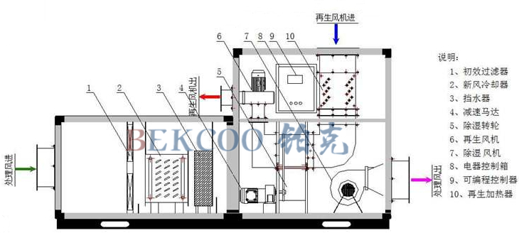 轉(zhuǎn)輪除濕機(jī)工作原理圖.jpg