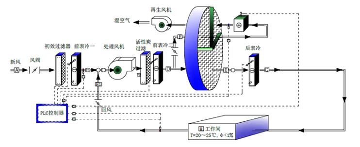 轉輪除濕機系統(tǒng)流程圖.jpg