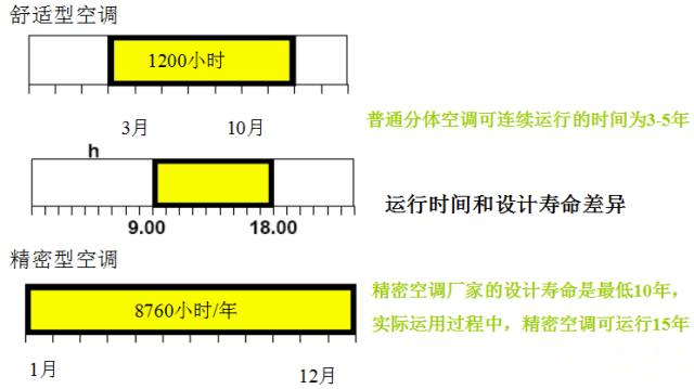 精密空調(diào)與舒適性空調(diào)使用壽命對(duì)比