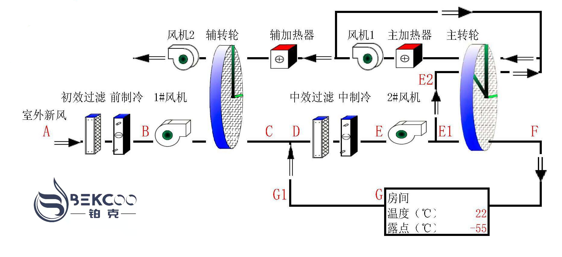 轉(zhuǎn)輪除濕機設(shè)計風(fēng)量確定