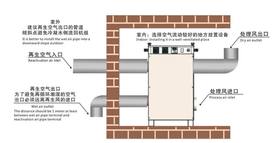 單機轉(zhuǎn)輪除濕機怎么安裝