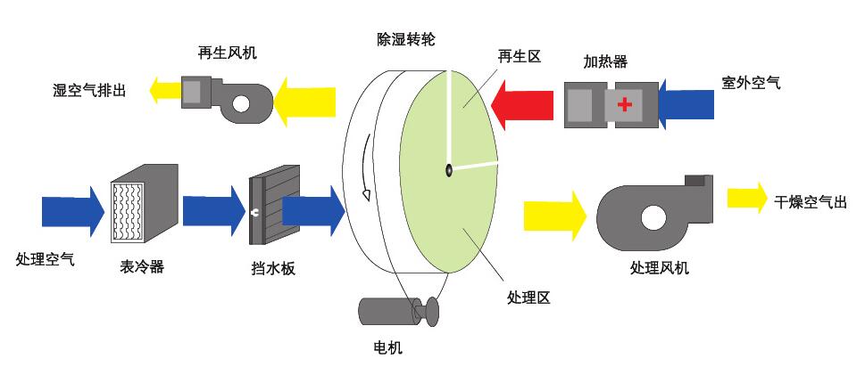 轉(zhuǎn)輪除濕機的工作原理