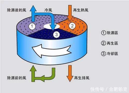 轉輪除濕機原理.jpg